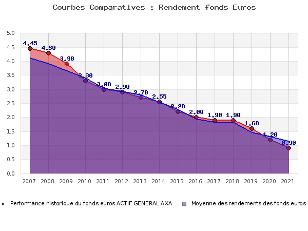 Performances fonds euros ACTIF GENERAL AXA fonds euros ACTIF GENERAL AXA, performances comparées à la moyenne des fonds en euros du marché